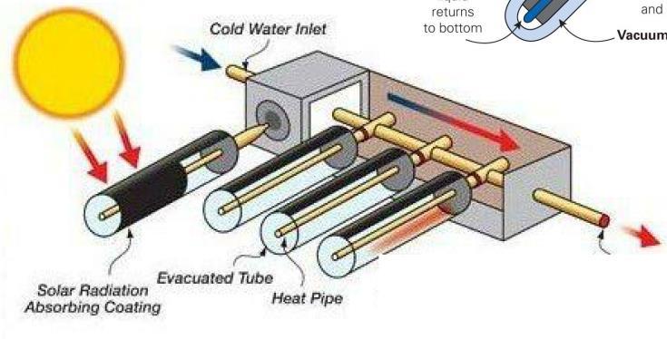 Solar thermosyphon systems We can also acquire energy in the form of heat.
