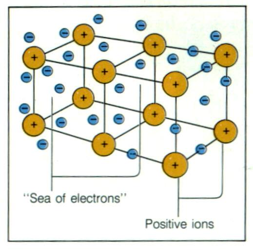Metallic Bonds formed by the atoms of metals, in which the outer electrons of the atoms
