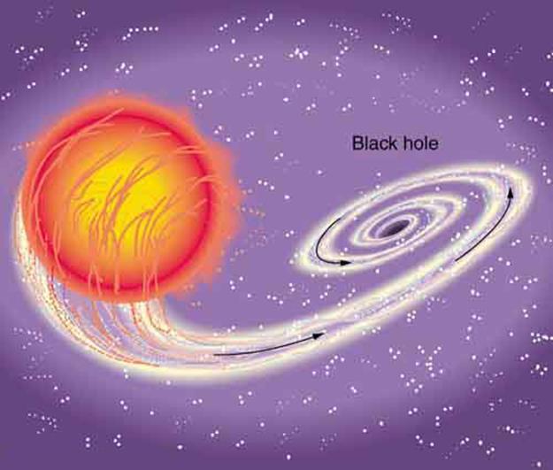 A black hole is an object with such strong gravity that not even light can escape it. This black hole was created by the supernova of one star in a two-star system.