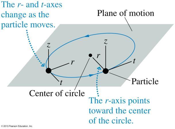 motion is best analyzed in a coordinate system with r-, t- and z- axes.