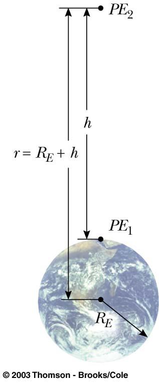 Gravitational Potential Energy PE = mgy is valid only near the earth s surface For objects high above the earth