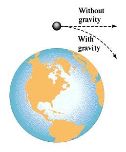 16) In the Space Shuttle Astronauts in the space shuttle float because: 1) They are so far from Earth that Earth s gravity doesn t act any more.