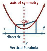 2.3 Parabolas (Focus and Directrix) Parabolas with Equation y = ax 2 (vertical parabolas) A parabola is the set of all points in a plane that
