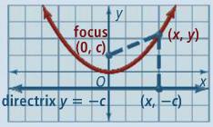 Fixed point = focus (0,p) Fixed line = directrix (y = p) Distance between vertex and focus = focal length Equation of the vertical parabola: can
