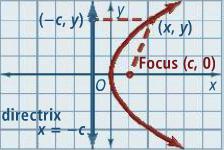 2.3 Parabolas (Focus and Directrix) Parabolas with Equation x = ay 2 (horizontal parabolas) this is the same as it was for vertical