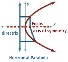 x = 1 / 5 y 2 What are the vertex, focus, and directrix of the parabola with equation x = 0.75y 2?