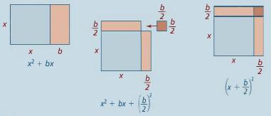 2.2 Completing the Square Completing the Square When the x 2 + bx is not part of a perfect square trinomial, we can use completing the square to find solutions.
