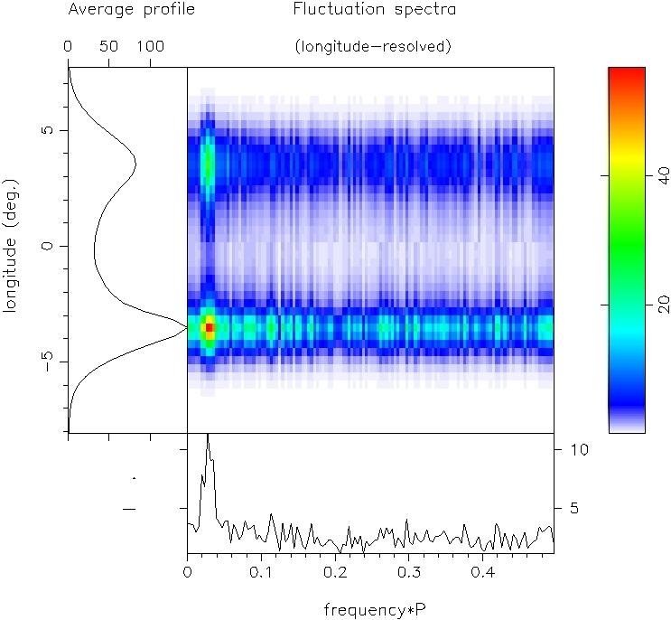Figure 5. LRF spectra of the artificial PMQ PS corresponding to observation D.