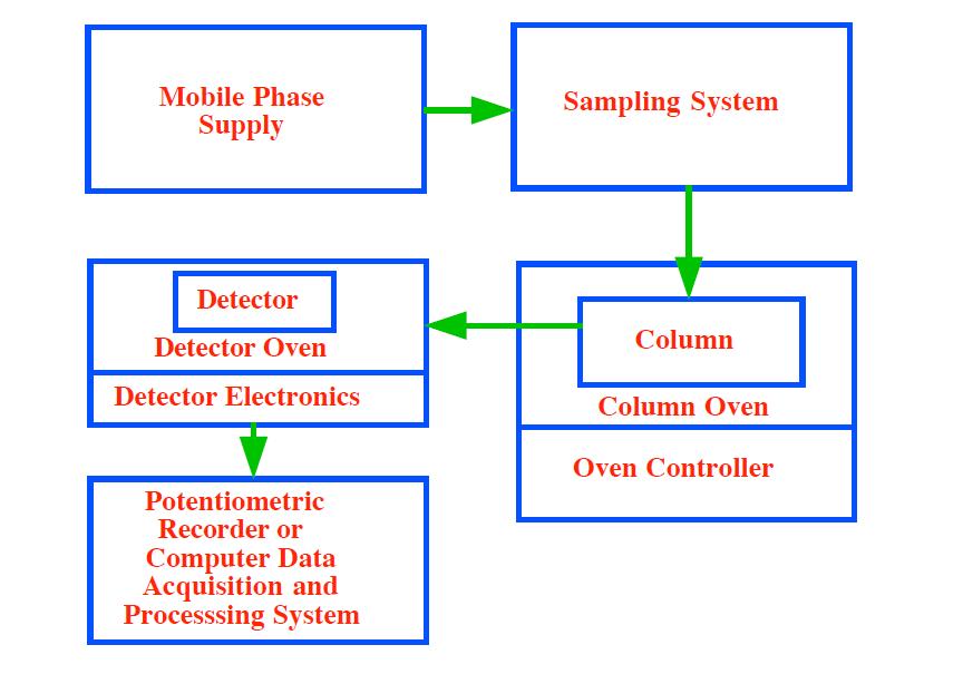 PRINCIPLES The samples are subjected to flow by mobile liquid phase ont oro through the stable stationary phase.