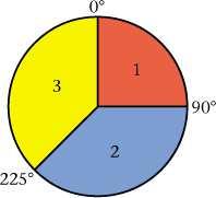 Heinemann Solutionbank: Statistics S Page of Solutionbank S Exercise E, Question 7 A fair spinner is made from the disc in the diagram and the random variable X represents the number it lands on