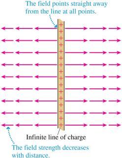 An Infinite Line of Charge The electric field of a thin, uniformly charged rod may be written: If we now let L, the