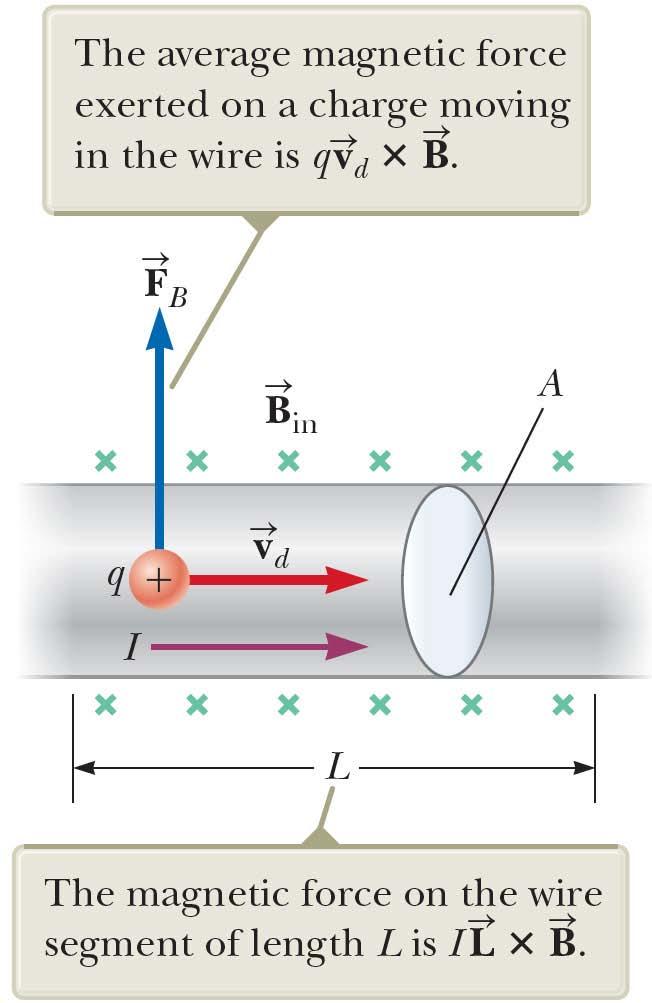 Force on a Wire, equation The magnetic force is exerted on each moving charge in the wire.