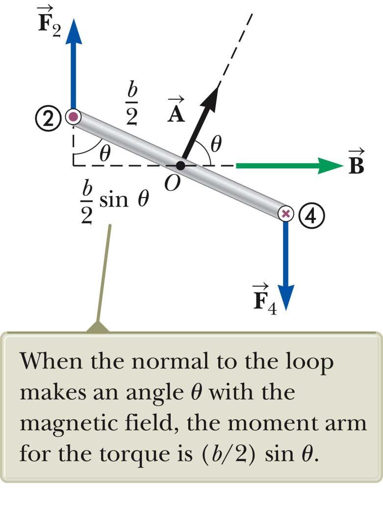 Torque on a Current Loop, Assume the magnetic field makes an angle of θ < 90 o with a line