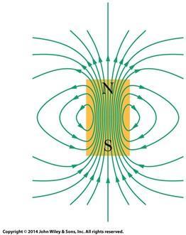 Magnetic Field Lines We can represent magnetic fields with field lines, as we did for electric fields.