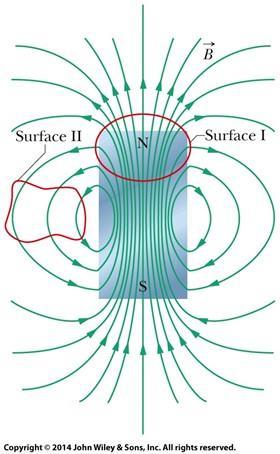 with Gauss law for electric fields, q E E da enc 0 The field lines for the magnetic field B of a short bar magnet.
