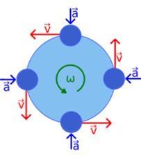 As a result, a magnetic force F B = q(v B) continuously deflects the electrons, and because v and B are always perpendicular to each other, this deflection causes the electrons to follow a circular
