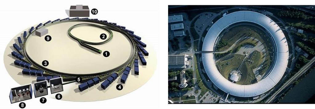 Synchrotron Proton Synchrotron: The magnetic field B and the oscillator frequency f osc, instead of having fixed values as in the conventional cyclotron, are made to vary with time during the