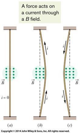 Magnetic Force on a Current-carrying Wire A straight wire carrying a current i in a uniform magnetic field experiences a sideways force F ilb B (force on a current) i env J al and FB qv B enalv B il
