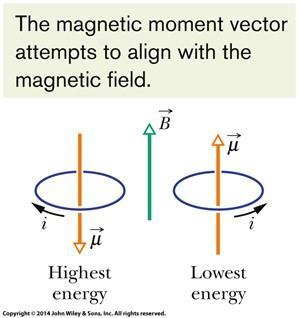 Magnetic Dipole Moment A coil (of area A and N turns, carrying current i) in a uniform magnetic field B will experience a torque τ given by NiAa B B n where μ is the magnetic dipole moment of the