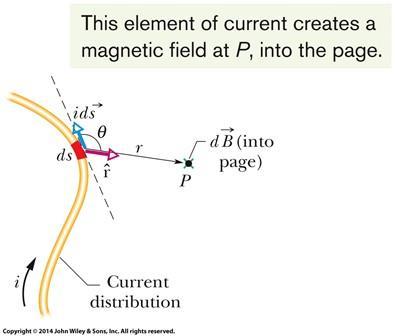 Magnetic Field due to a Current The magnitude of the field db produced at point P at distance r by a current-length element ds turns out to be 0 ids sin db 2 4 r where θ is the angle between the