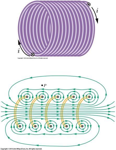 Magnetic Field of a Solenoid Figure (a) is a solenoid carrying current i. Figure (b) shows a section through a portion of a stretched-out solenoid.