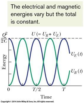 Electric and Magnetic Energy Oscillation The electrical energy stored in the LC circuit at time t is, U E 2 2 q Q 2 cos ( t ) 2C 2C The magnetic energy is, U B 2 Q 2C 2 sin ( t ) Figure shows plots