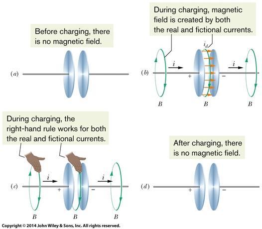 Displacement Current The direction of the magnetic field produced by a real current i can be found by using the right-hand rule.