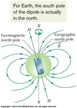 Magnetism of Earth Earth is a huge magnet; for points near Earth s surface, its magnetic field can be approximated as the field of a huge bar magnet a magnetic dipole that straddles the center of the