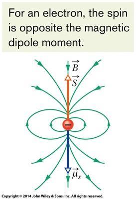 Magnetism and Electron Spin Magnetic Dipole Moment.