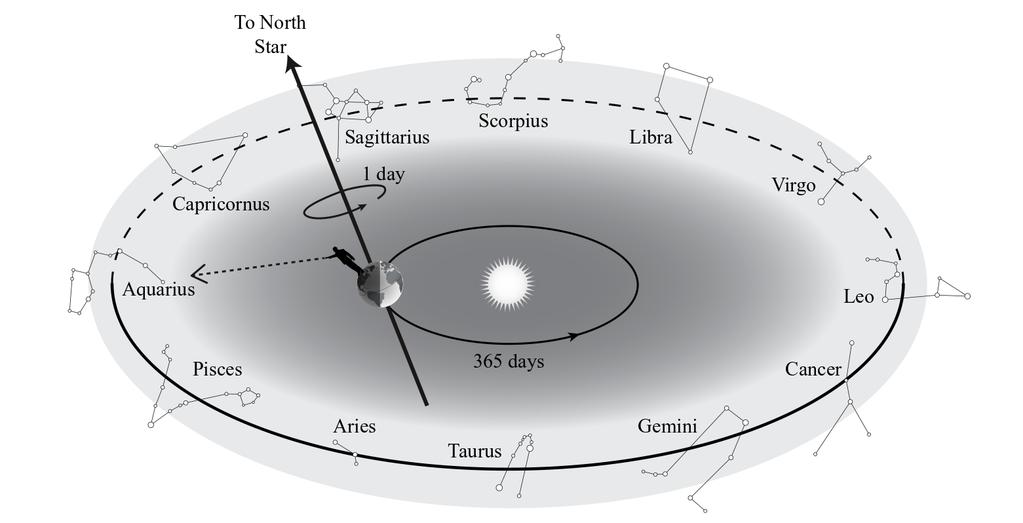16. A new moon is the phase of the lunar cycle when we can t see the Moon at all. Which is true during a new moon?