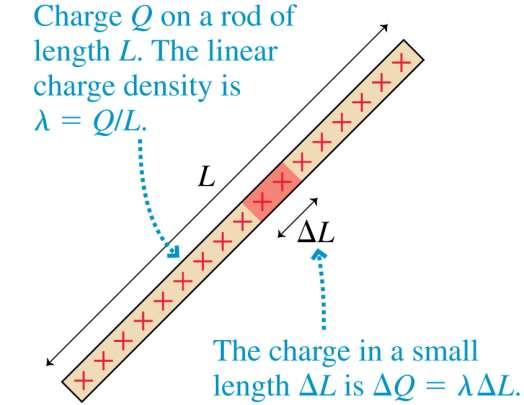 Continuous Charge Distributions The linear charge density of an object of length L and charge Q is defined