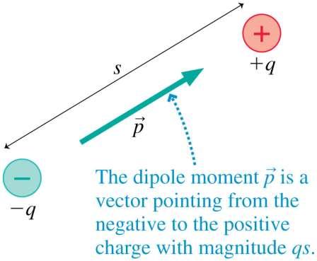 The Dipole Moment It is useful to define the dipole moment p, shown in the