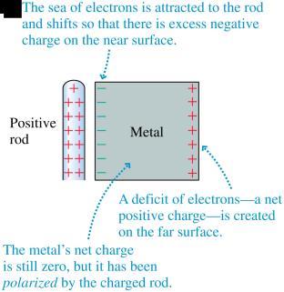 Slide 25-49 Charge Polarization Although the metal as a whole is still electrically neutral, we say that the object