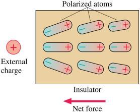 Slide 25-52 The Electric Dipole The figure below shows how a neutral atom is polarized by an external charge, forming an