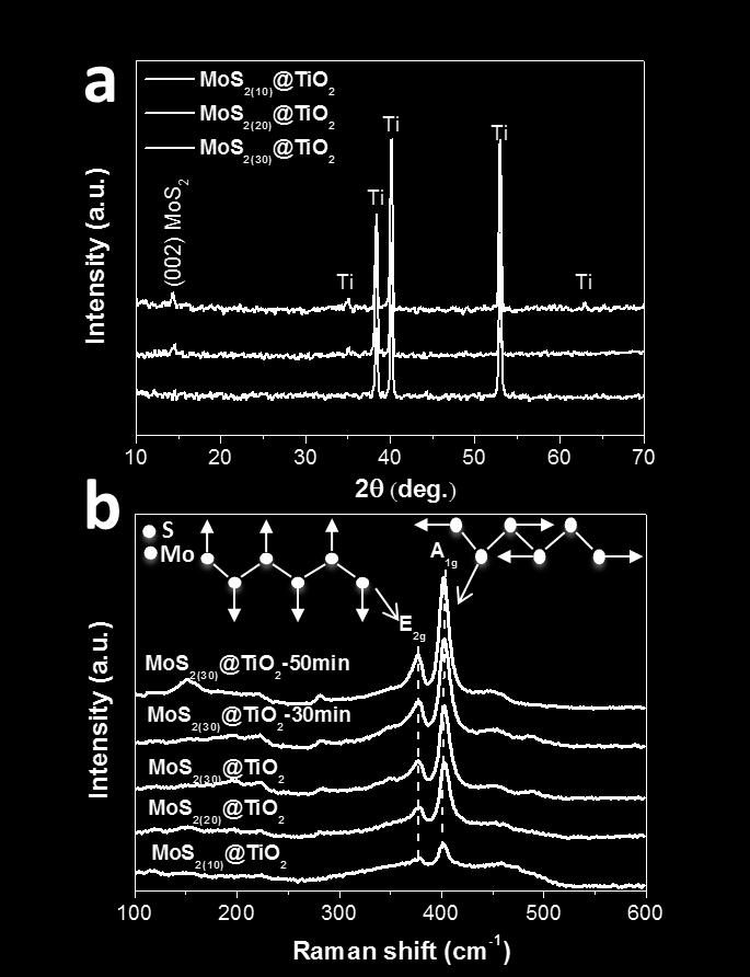 Fig. S4. XRD patterns (a) and Raman spectra (b) for series MoS 2 @TiO 2 samples.