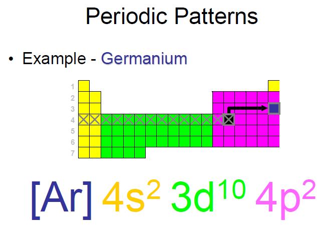 For Example: Germanium is on the row below Argon so put the symbol for