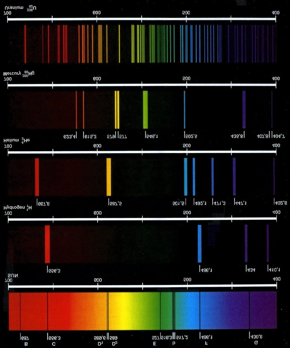 October 16, 2014 Atomic Spectra When atoms absorb energy,