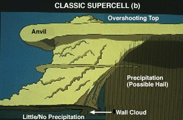 Severe Weather Phenomena Thunderstorms come in different sizes and severities: single cell, multi-line cells (squall lines), and super-cells.