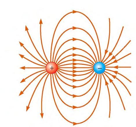 Introduction If a positive and negative charge are brought together, the electric field around them is altered as shown in the diagram. This is referred to as a dipole.