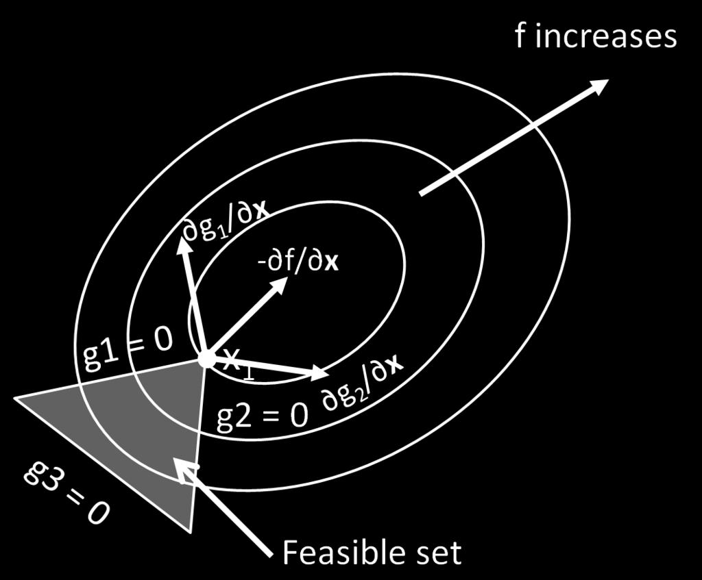 The second-order sufficiency conditions require both the objective functon and the feasible space be locally