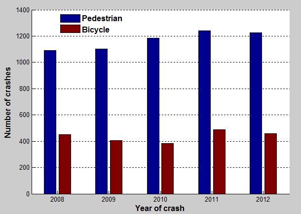 Type of Crash Pedestrian Bicyclist Fatal 389 33 Incapacitating Injury 1109 279 Non- Incapacitating Injury 4051 1603 Prop Damage (over) 118 115 Prop Damage (under) 178 155