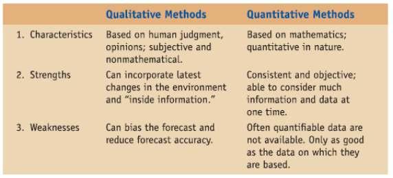 Types of Forecasting Methods Forecasting
