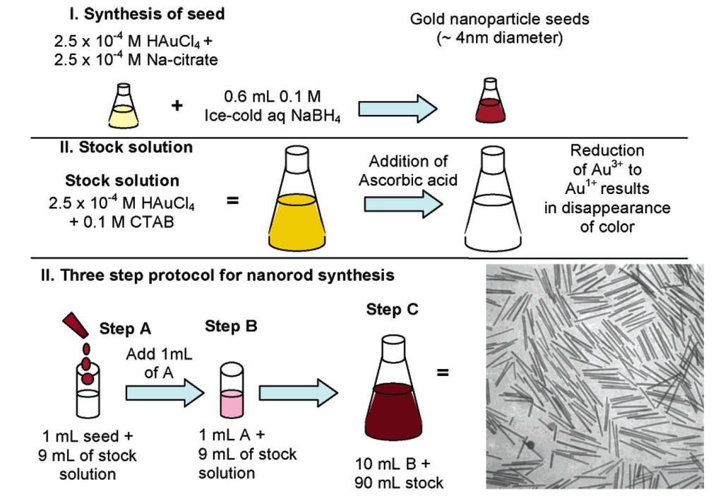 Mass fabrication methods Chemical synthesis: gold nanorods by reduction of metal salts and