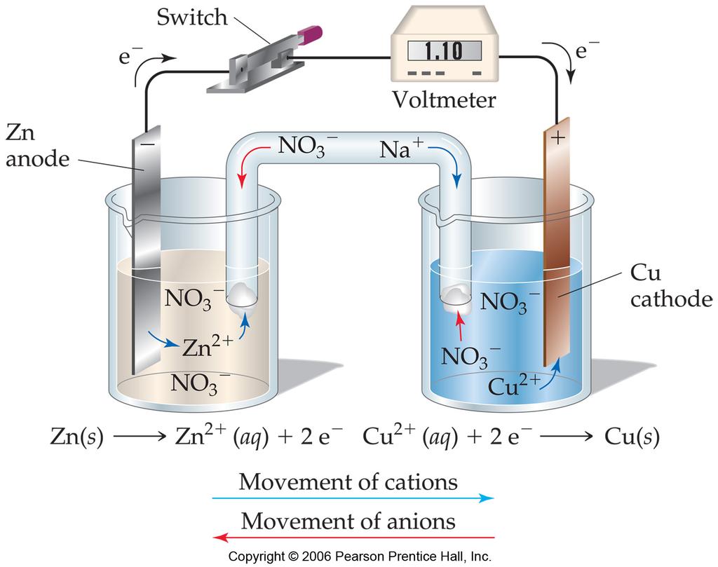 Electrode A Electrode B 20.3 Why do anions in a salt bridge migrate toward the anode? The redox reaction: 2 Cr 2 O 7 (aq)+14h + (aq)+6i (aq) 2Cr 3+ (aq)+3i2 (s)+7h 2 O(l) is spontaneous.