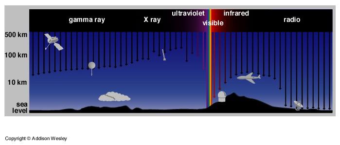 Atmospheric Absorption of Light Earth s atmosphere absorbs most types of light. good thing it does, or we would be dead!