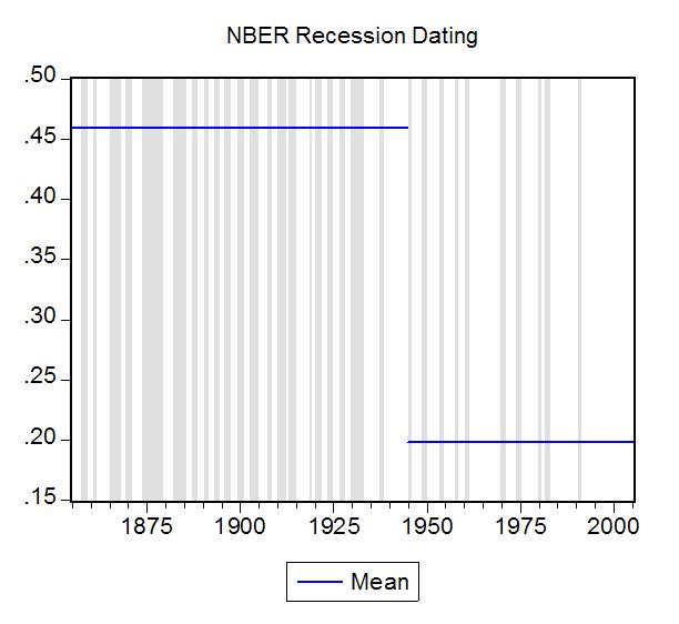 8 Application to U.S. Recessions Recessions in the United States are identi ed by the Business Cycle Dating Committee of the National Bureau of Economic Research (NBER).