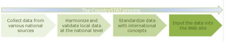 DATA QUALITY PROCESS DIFFERENT
