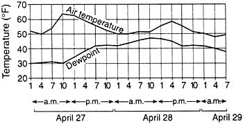 2. 14 o C 4. 29 o C 18. The graph is a computer-generated forecast of air temperature and dewpoint for a city during a period of 2¼ days.