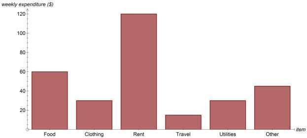 Core - Data Analysis Question 1 (7 marks) The following bar graph shows the weekly expenditure of a household on different items. a. How much is spent per week on rent and utilities?