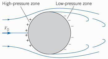 flow separation controls the wake region characterized by low pressure a change of
